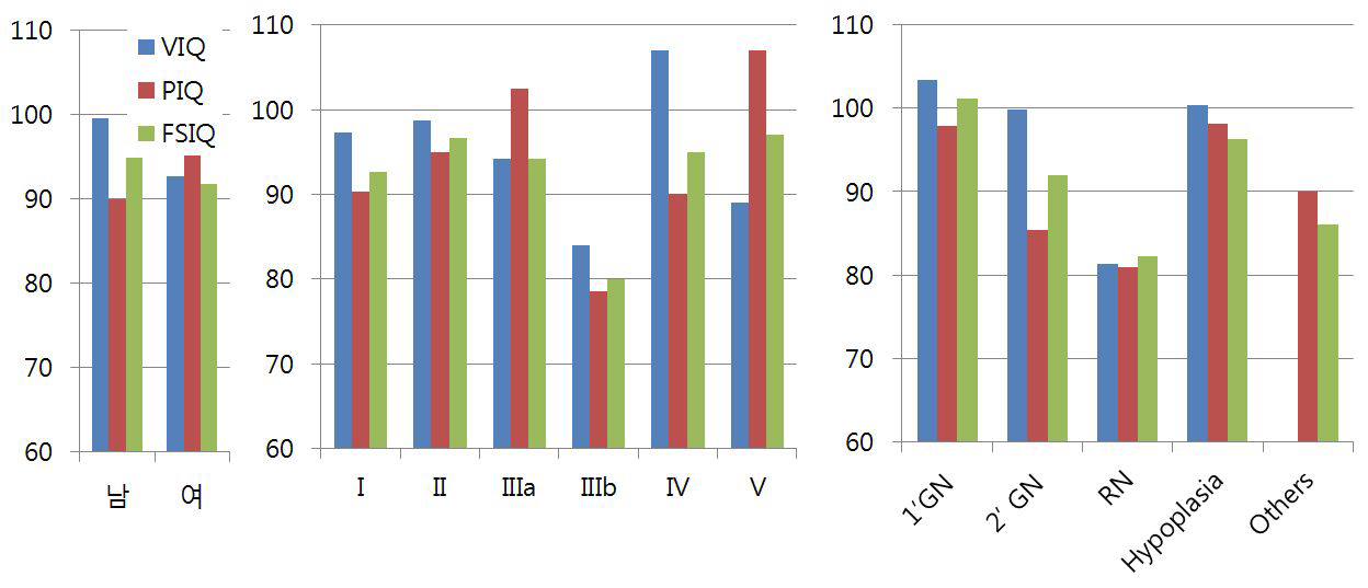 성별, 만성콩팥병 단계, 원인질환군별 인지기능