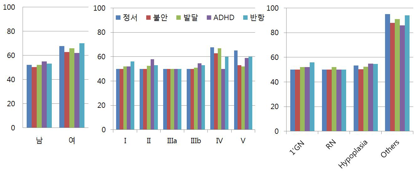 성별, 단계별, 원인질환군별 학동전기 (<6세)아동 정서평가