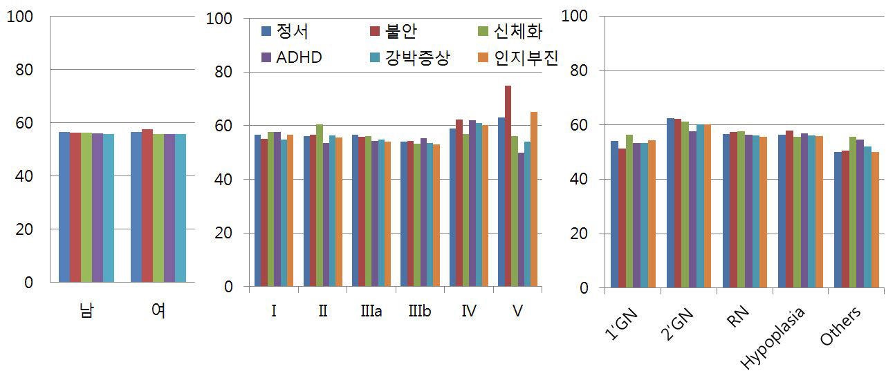 성별, 만성콩팥병 단계, 원인질환군별 학동기 아동 정서평가