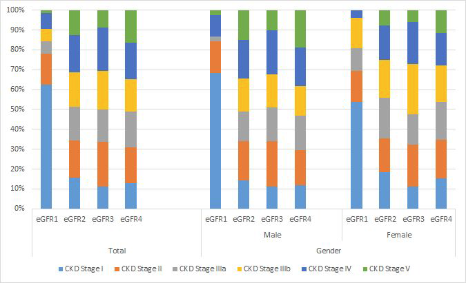 eGFR값에 따른 CKD stage 분포V