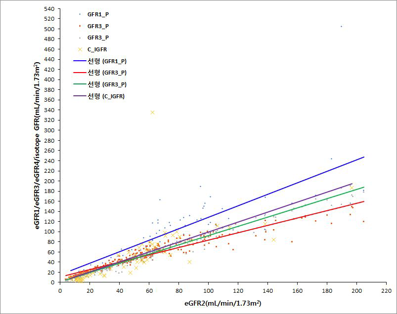 소아 코호트의 사구체여과율 추정 공식간의 상관관계