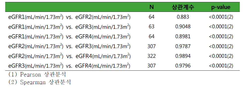 소아만성콩팥병 환자에서의 eGFR 공식간 상관계수, 일치도