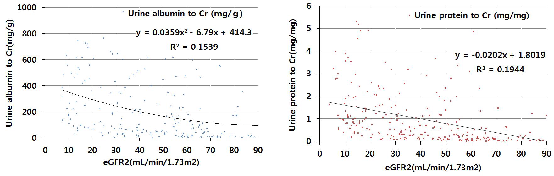 eGFR2 vs. 일회뇨 단백 배설량