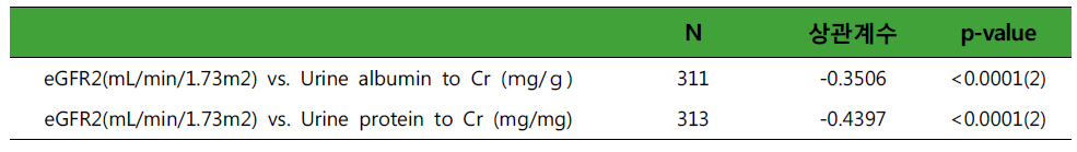 eGFR2 vs. 일회뇨 단백 배설량