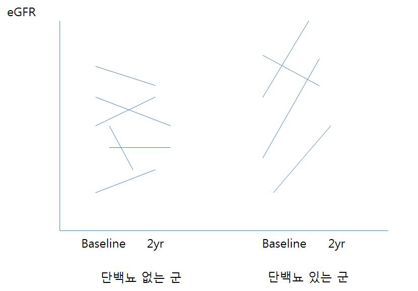 2년 추적관찰에서 단백뇨 여부에 따른 eGFR의 변화