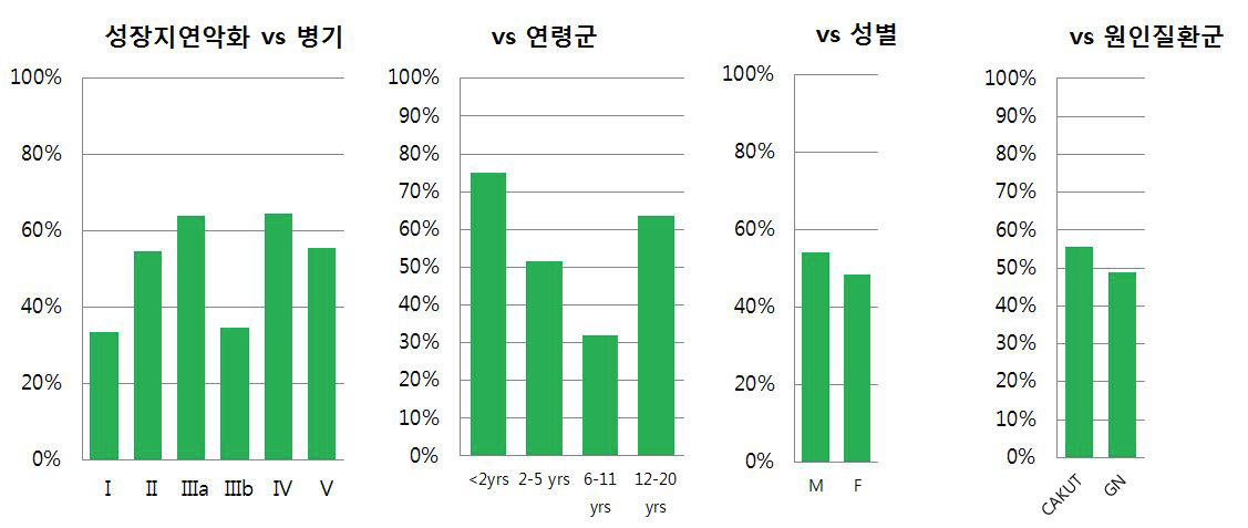 1년 후 성장지연이 심해진 환자의 분포