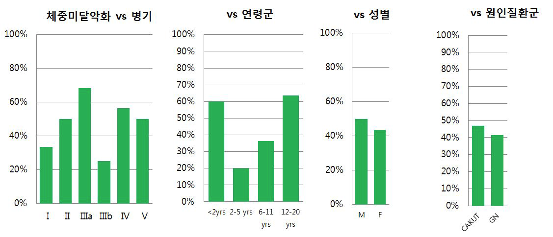 2년 후 체중미달이 심해진 환자의 분포