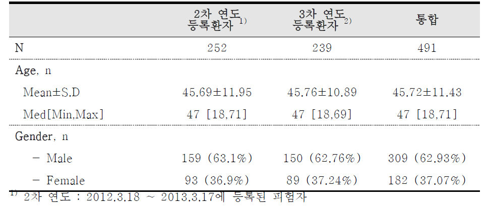 이식 코호트 등록 현황 및 인구학적 특성