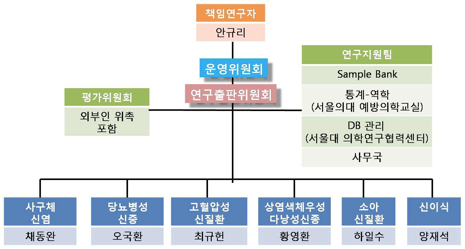 성인 4대 세부질환과 소아 및 신장이식 코호트 연구 체계