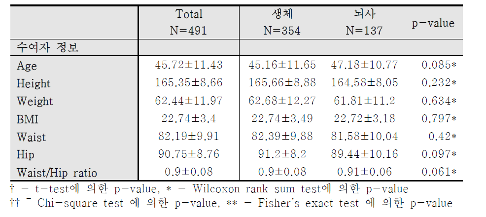 신장이식 수여자 인구학적 정보 및 신체계측치