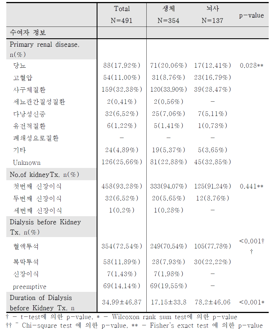 신장이식 수여자의 말기신부전 원인질환 및 신대체요법력