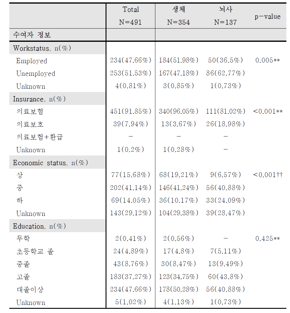 신장 이식 수여자의 이식 당시의 사회적 지표