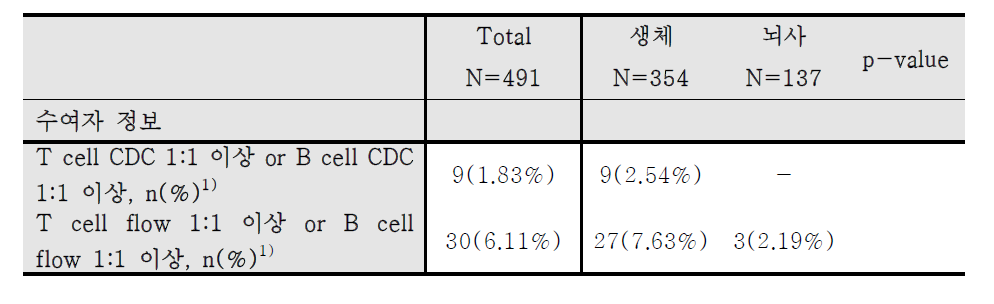 신장 이식 수여자의 이식 전 교차 반응 결과