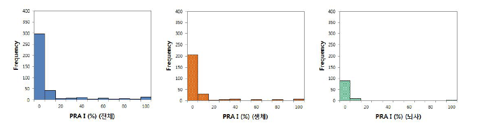 PRA I (%) 분포