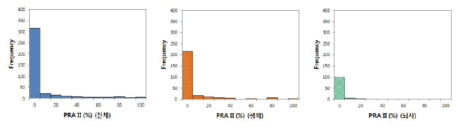 PRA II (%) 분포