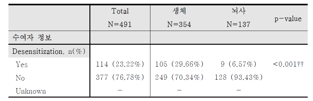 신장 이식 수여자의 이식 전 탈감작 여부