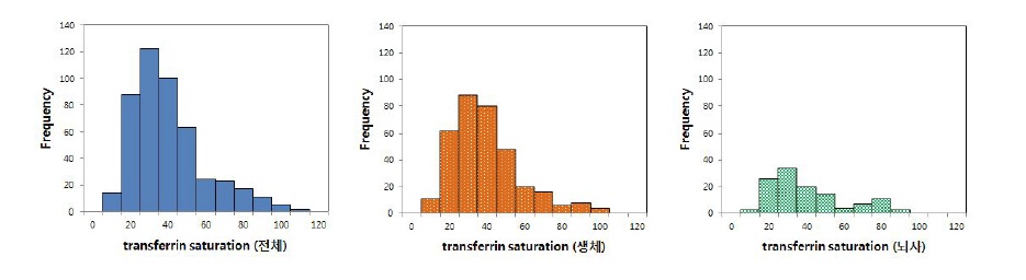 이식 전 수여자의 transferrin saturation 분포