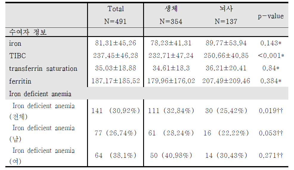 신장이식 수여자의 이식 전 빈혈 관련 검사