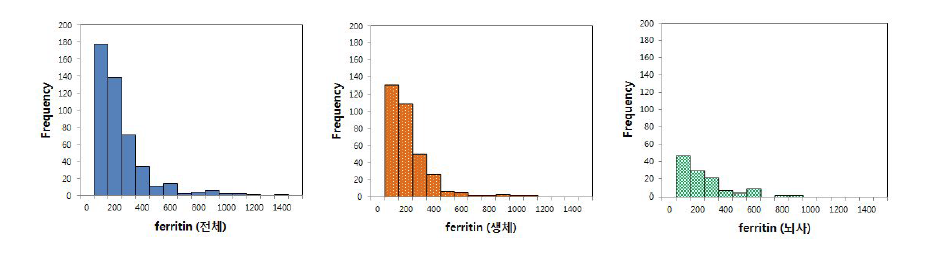 이식 전 수여자의 ferritin 분포