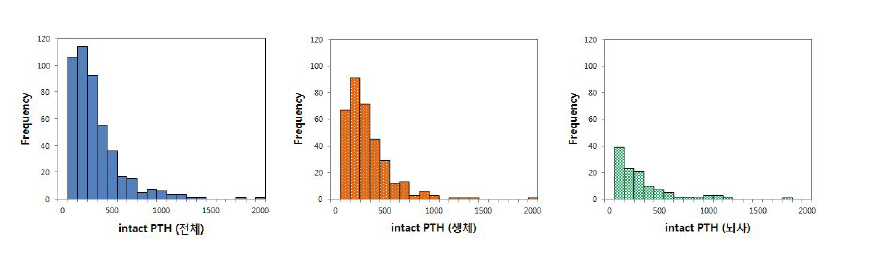 이식 전 수여자의 intact PTH 분포