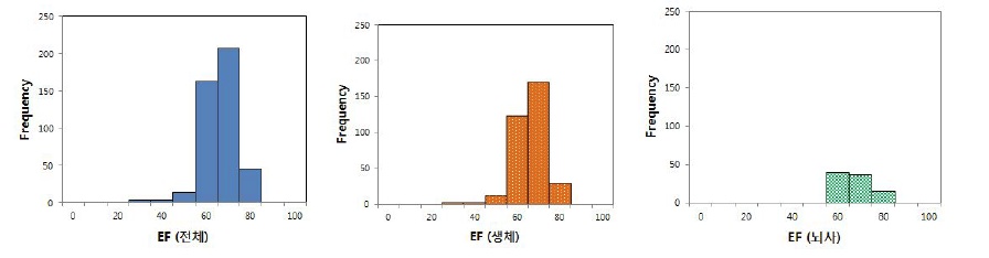 이식 전 수여자의 ejection fraction 분포