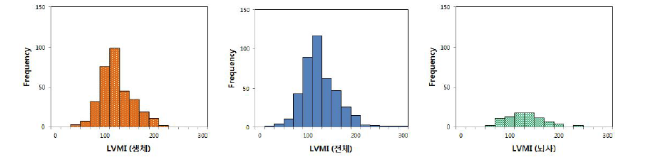 이식 전 수여자의 LV mass index 분포