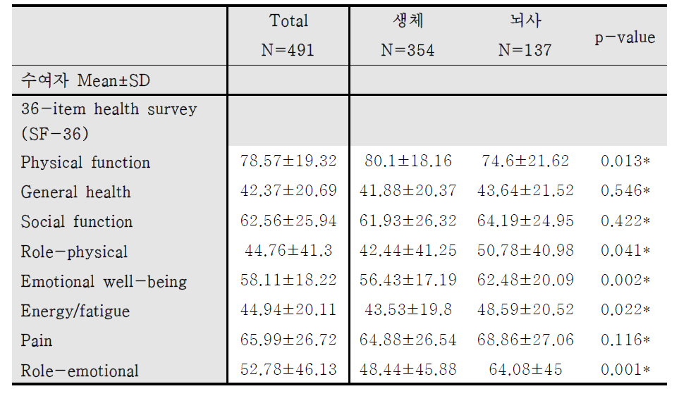 신장이식 수여자의 이식 당시 삶의 질