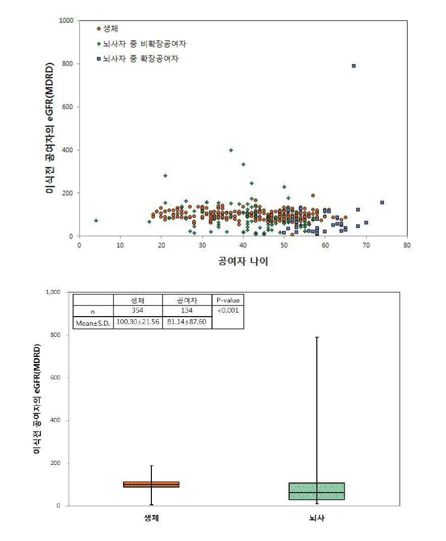 이식 전 공여자의 eGFR (MDRD) 분포