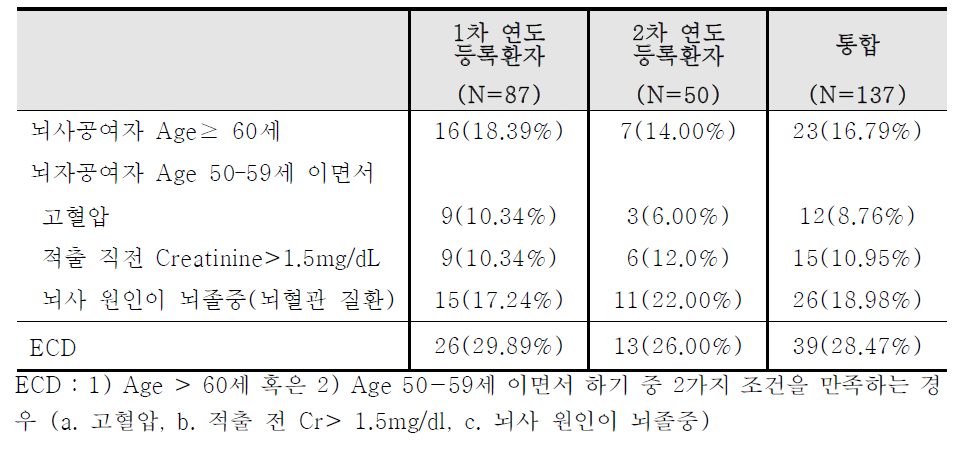 뇌사 공여자 중 확장 공여자