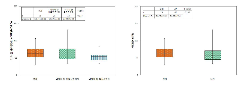 이식 후 1년째 eGFR (MDRD) 분포