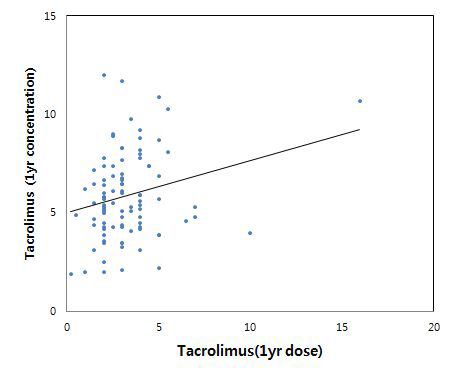 이식 후 1년째 면역억제제 처방량과 농도의 상관관계