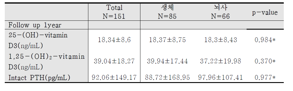 이식 후 1년째의 골 관련 검사