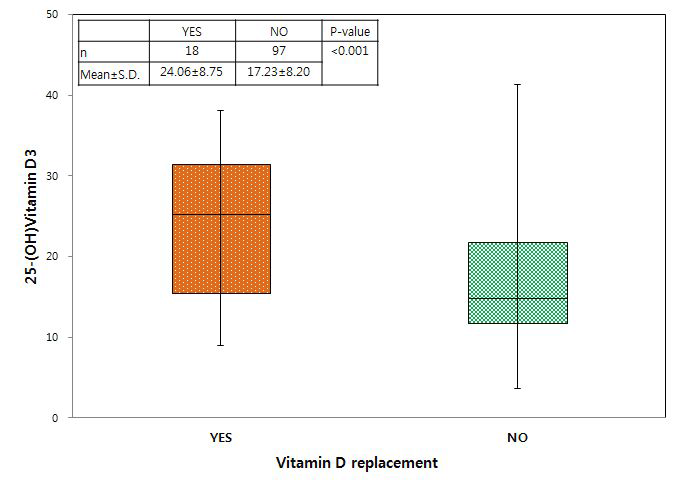 이식 후 1년째 Vitamin D 처방에 따른 Vitamin D 농도