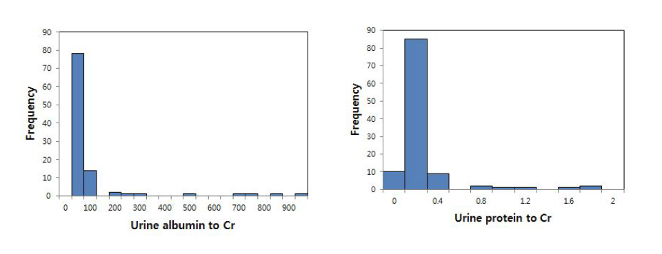 이식 후 1년째 단백뇨의 분포