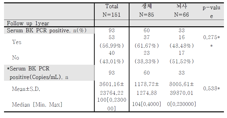 이식 후 1년째의 BK 바이러스