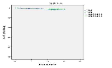 이식 후 1년째 환자 생존곡선