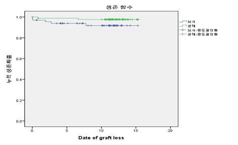 이식 후 1년째 이식신 생존곡선