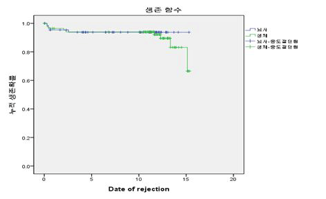 이식 후 1년째 이식신 생존곡선