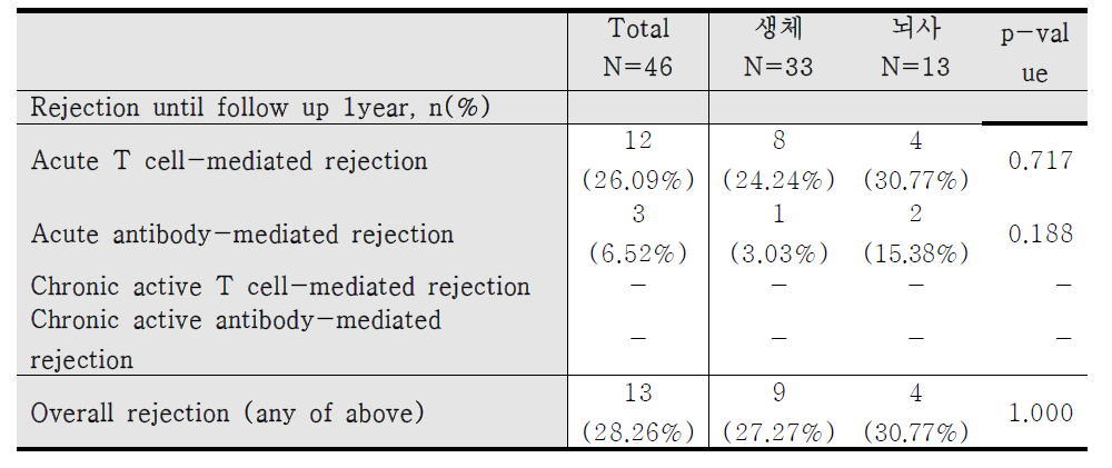 Rejection의 분포