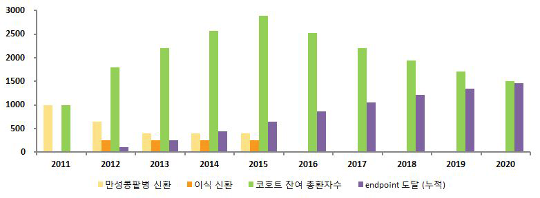 매년 등록 신환수 및 예상 총환자수