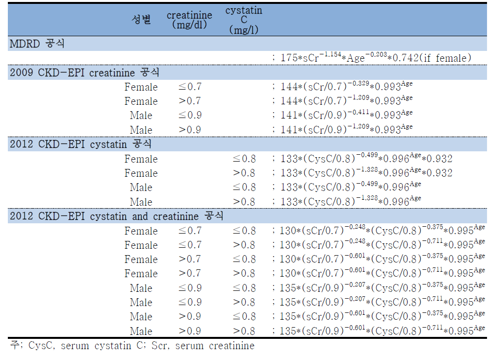 CKD-EPI Cr (2009) 공식과 CKD EPI cys, CKD-EPI cr,cys 공식