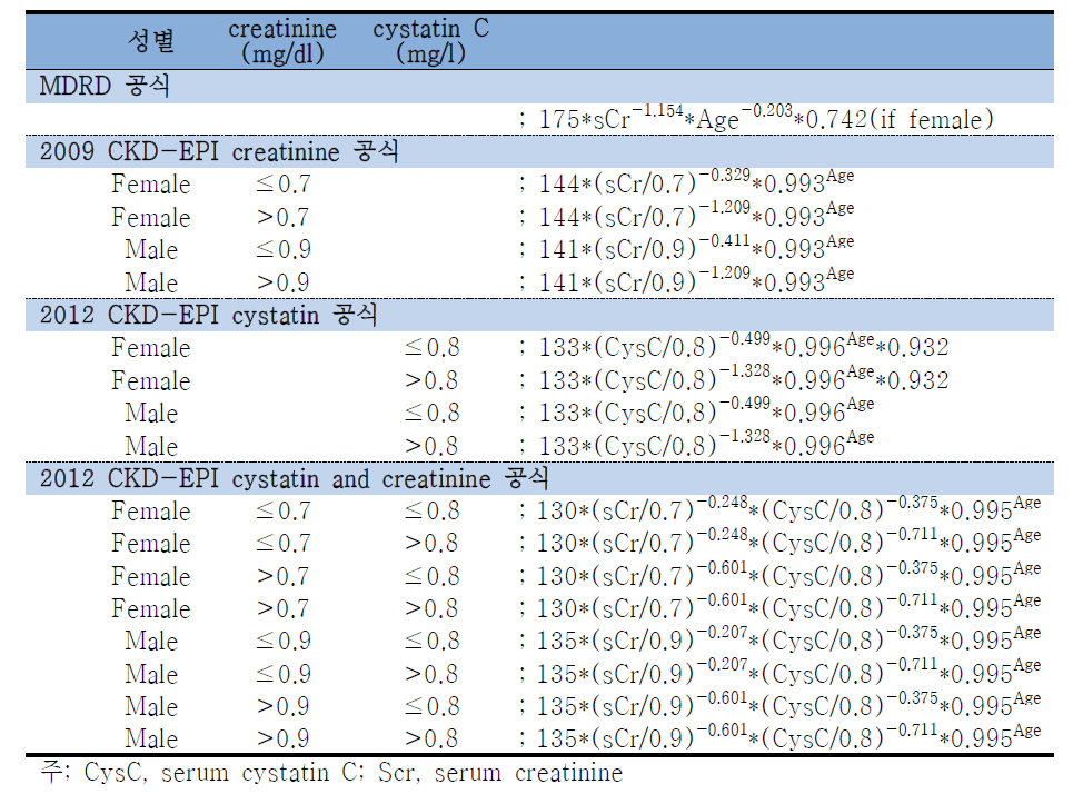 CKD-EPI Cr (2009) 공식과 CKD EPI cys, CKD-EPI cr,cys 공식