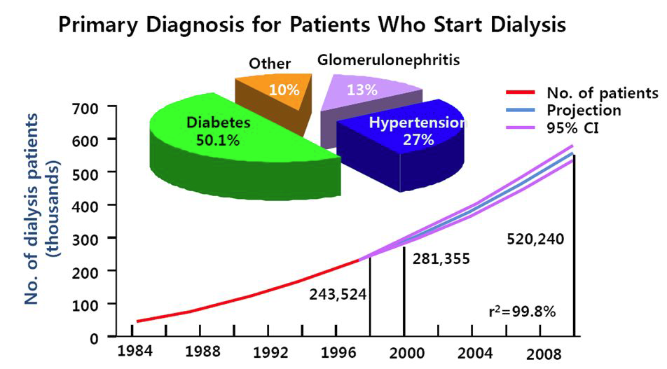 미국의 말기신부전 환자의 증가 및 당뇨병성 신증의 비율