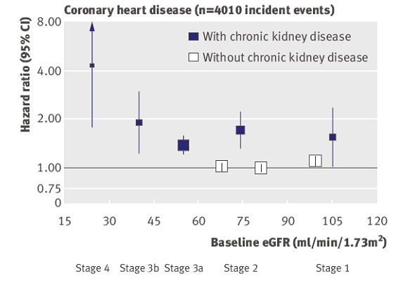 만성신장질환에서 신기능에 따른 관상동맥 심장 질환 위험도의 증가