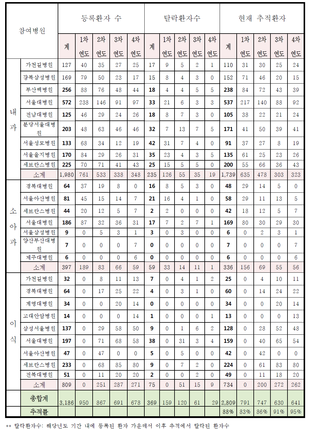 기관별 및 서브코호트별 등록 현황