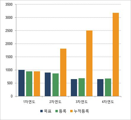 연간 전체 코호트 등록 현황