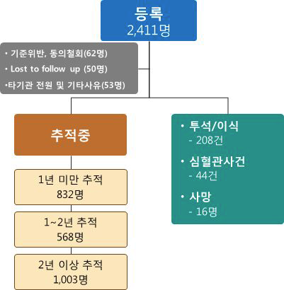 전체 등록 환자의 추적 현황