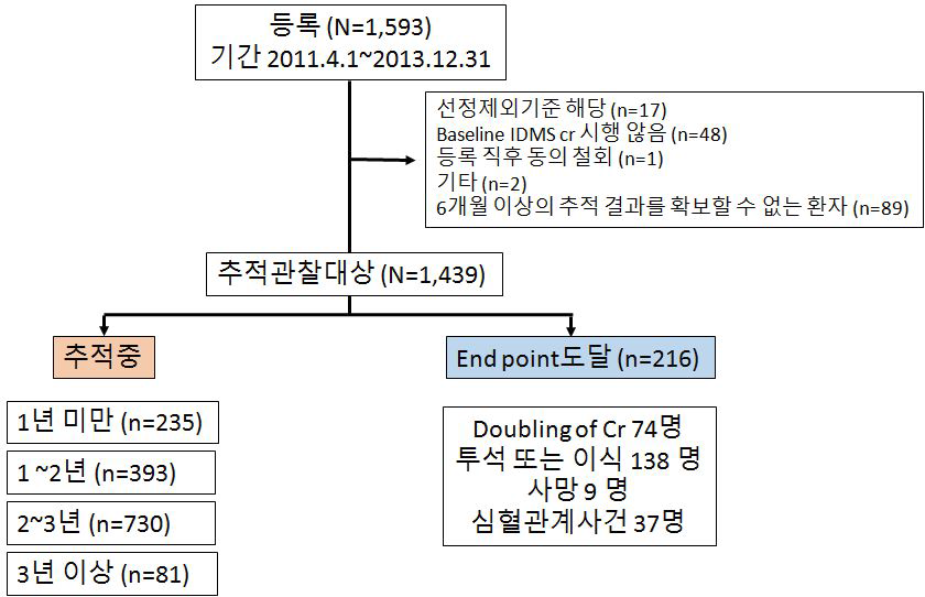 성인 만성신장질환 등록 및 추적 현황