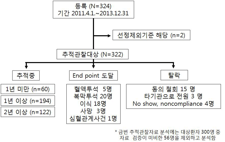 소아 만성신장질환 등록 및 추적 현황