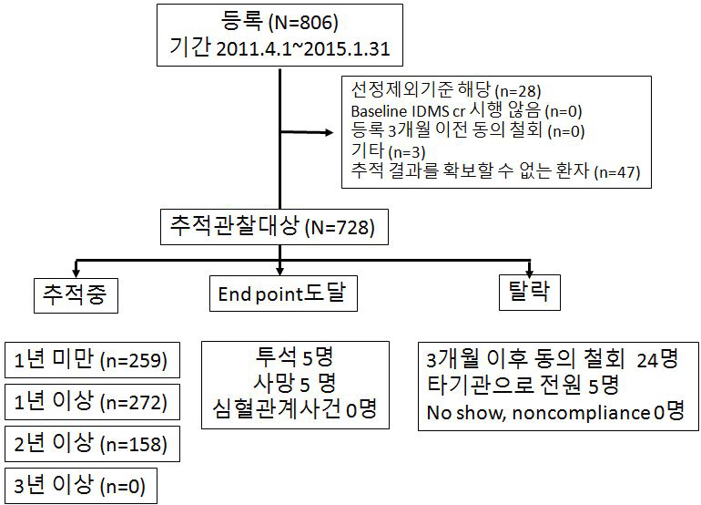 신장이식 코호트 등록 및 추적 현황